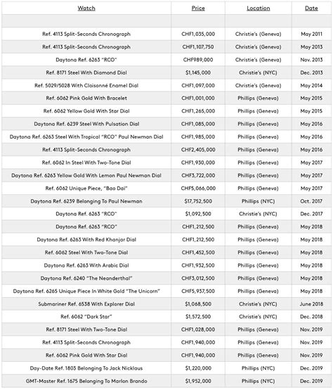 how much does a rolex sell for|rolex resale value chart.